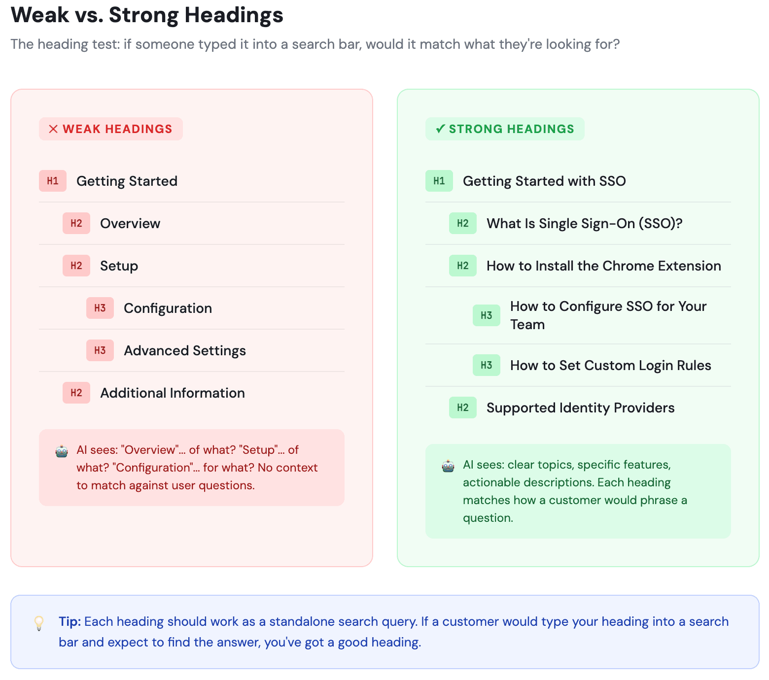 Side-by-side comparison of weak documentation headings like Overview and Setup versus strong AI-friendly headings like How to Configure SSO for Your Team, showing how descriptive headings help AI match user questions to the right content.