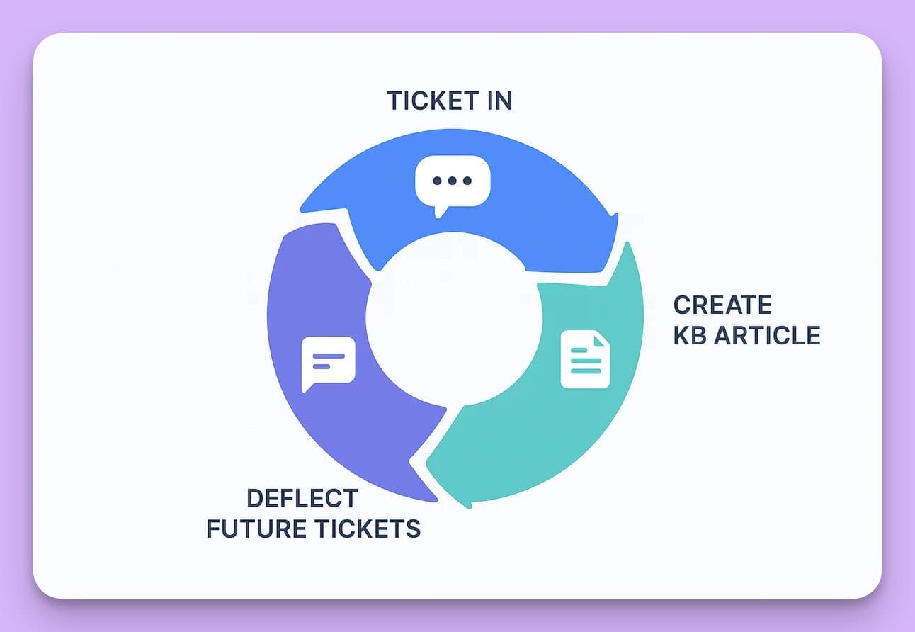knowledge-management-best-practices