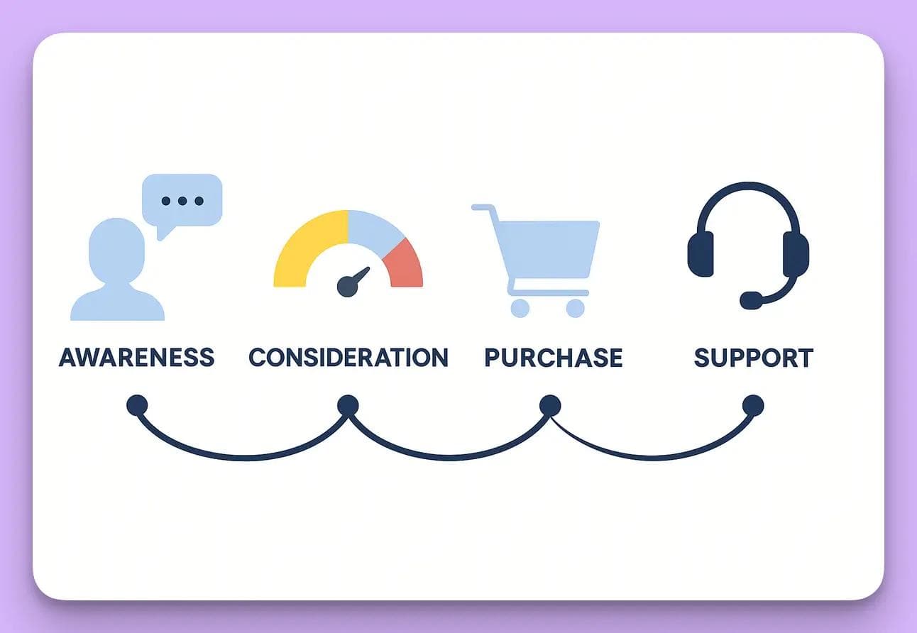 mapping-customer-journey-for-customer-satisfaction